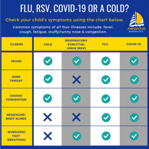 flu rsv covid-19 covid symptom chart sick kid child viral illness