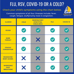 Viral Illnesses - Flu, RSV, COVID or a Cold? | Annapolis Pediatrics